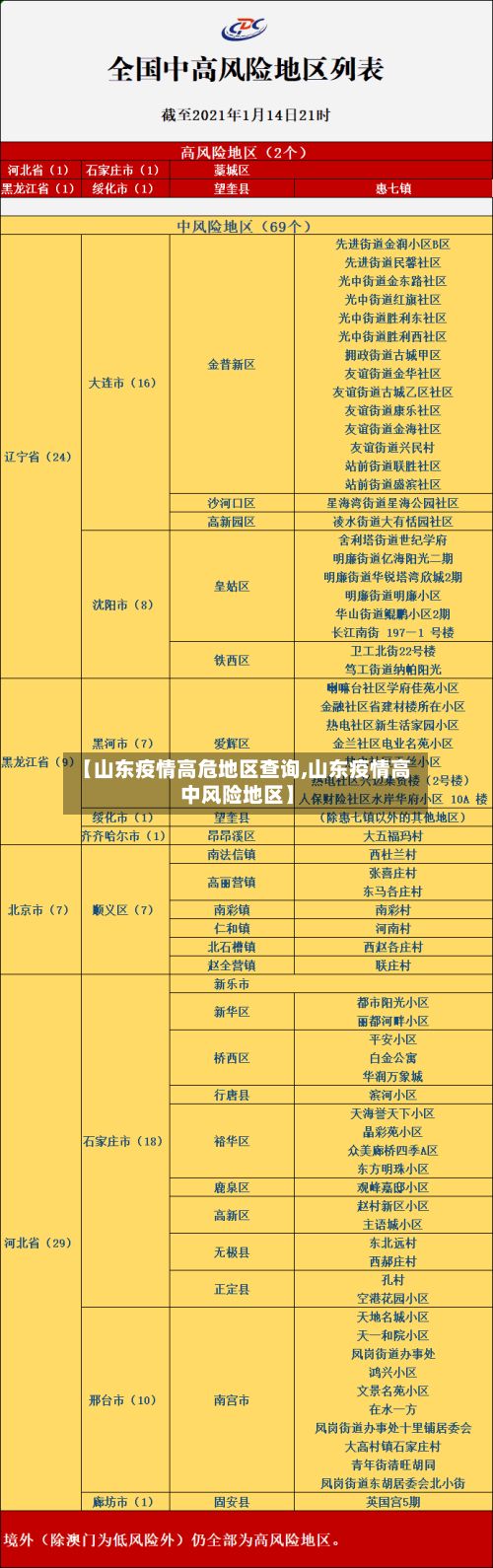 【山东疫情高危地区查询,山东疫情高中风险地区】-第2张图片