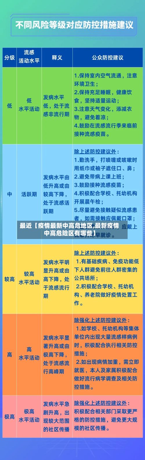 最近【疫情最新中高危地区,最新疫情中高危险区有哪些】-第2张图片