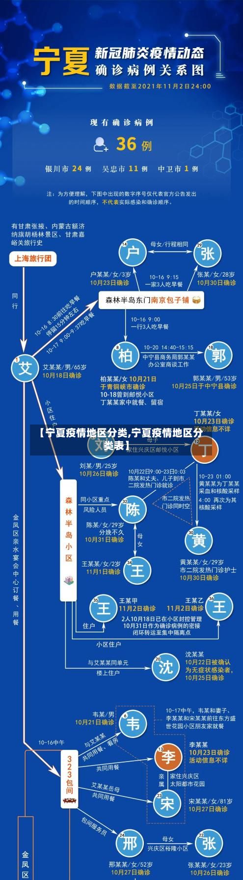 【宁夏疫情地区分类,宁夏疫情地区分类表】-第2张图片