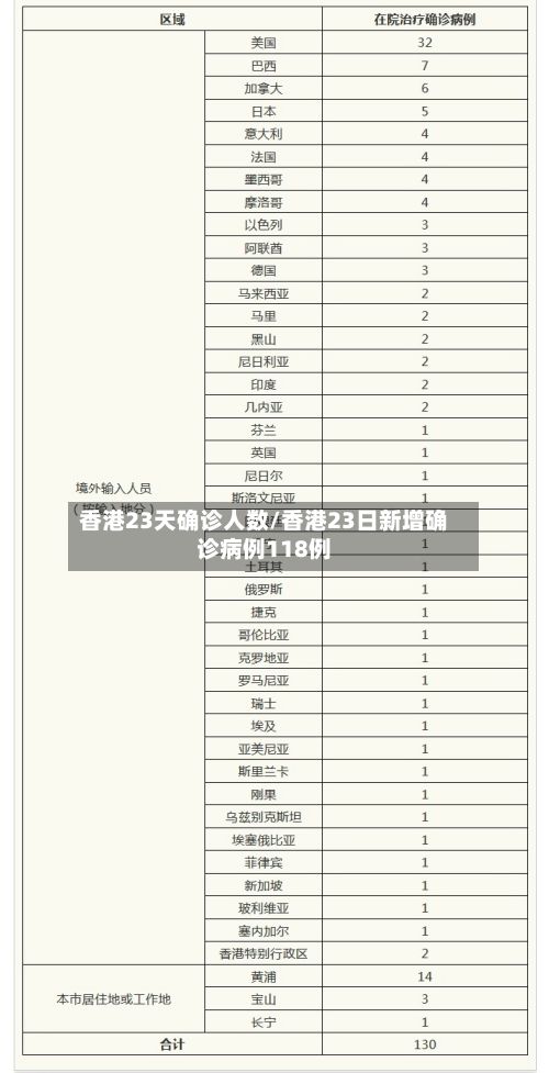 香港23天确诊人数/香港23日新增确诊病例118例-第1张图片