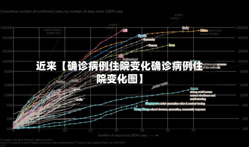 近来【确诊病例住院变化确诊病例住院变化图】
