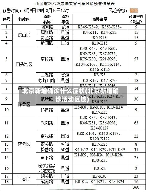 北京新增确诊什么症状(北京新增确诊活动区域)