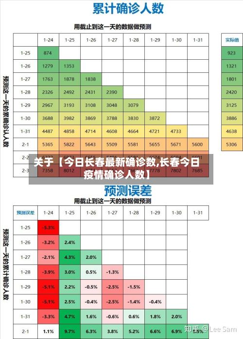 关于【今日长春最新确诊数,长春今日疫情确诊人数】