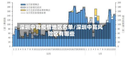 深圳中高疫情地区名单/深圳中高风险区有哪些
