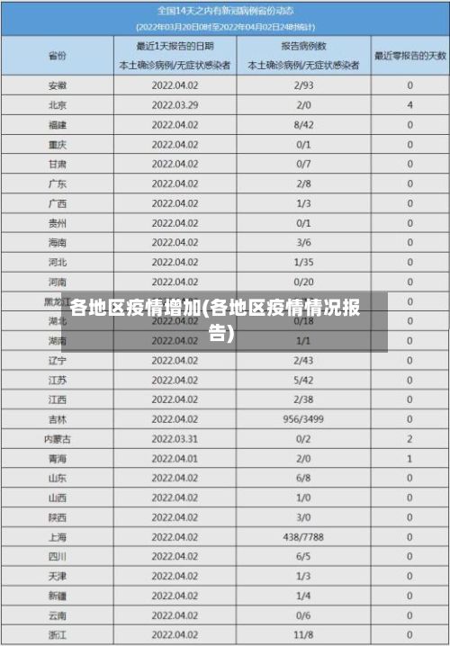 各地区疫情增加(各地区疫情情况报告)