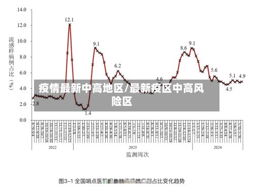 疫情最新中高地区/最新疫区中高风险区