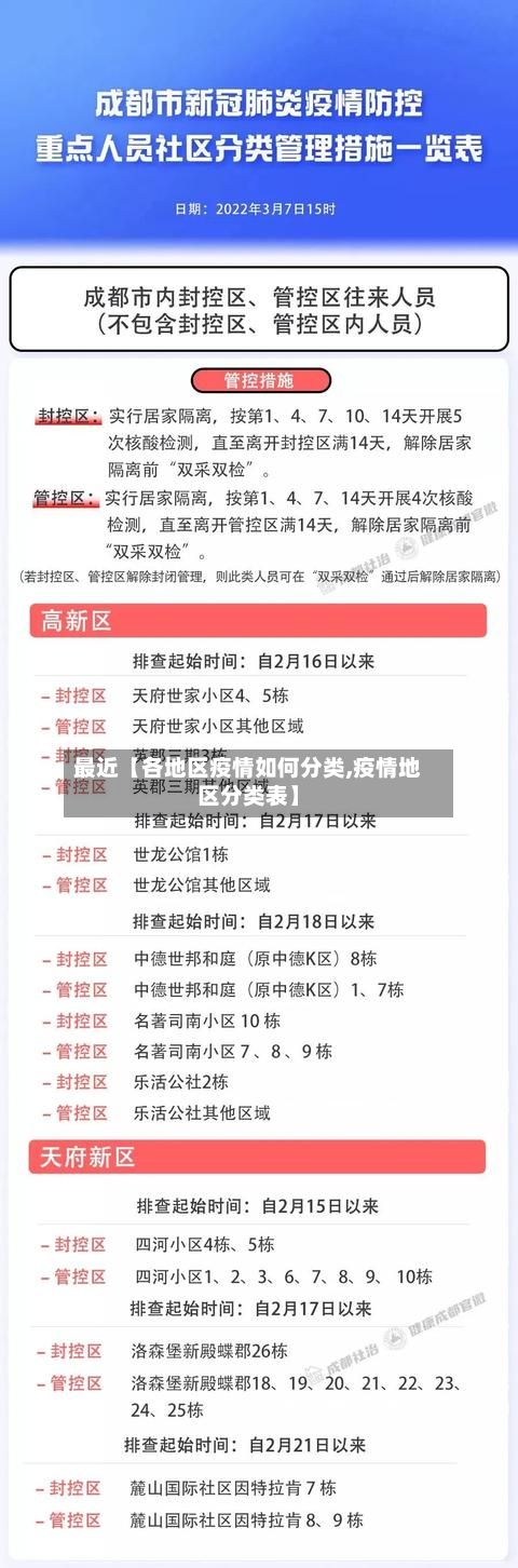 最近【各地区疫情如何分类,疫情地区分类表】
