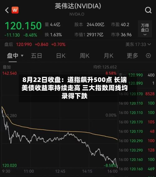 8月22日收盘:道指飙升500点 长端美债收益率持续走高 三大指数周线均录得下跌-第2张图片