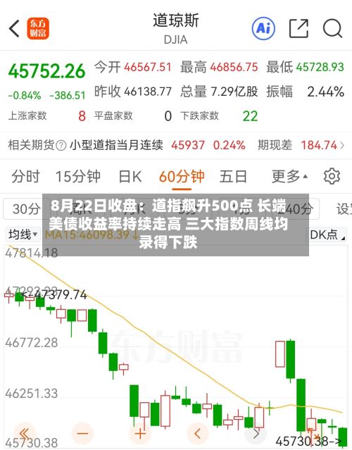 8月22日收盘:道指飙升500点 长端美债收益率持续走高 三大指数周线均录得下跌-第1张图片