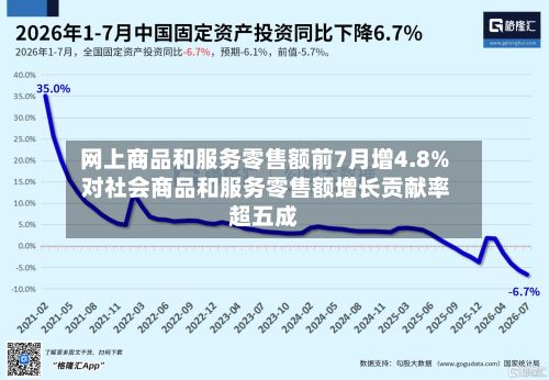 网上商品和服务零售额前7月增4.8% 对社会商品和服务零售额增长贡献率超五成-第3张图片