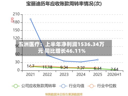 五洲医疗:上半年净利润1536.34万元 同比增长46.11%-第2张图片
