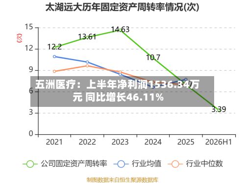 五洲医疗：上半年净利润1536.34万元 同比增长46.11%