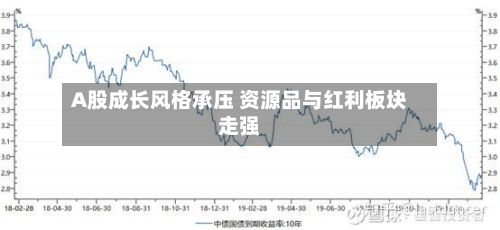 A股成长风格承压 资源品与红利板块走强