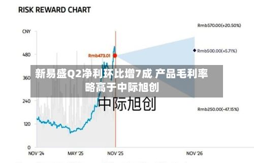 新易盛Q2净利环比增7成 产品毛利率略高于中际旭创