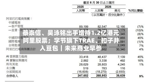 蔡崇信	、吴泳铭出手增持1.2亿港元阿里股票；字节旗下TRAE、扣子并入豆包｜未来商业早参-第2张图片