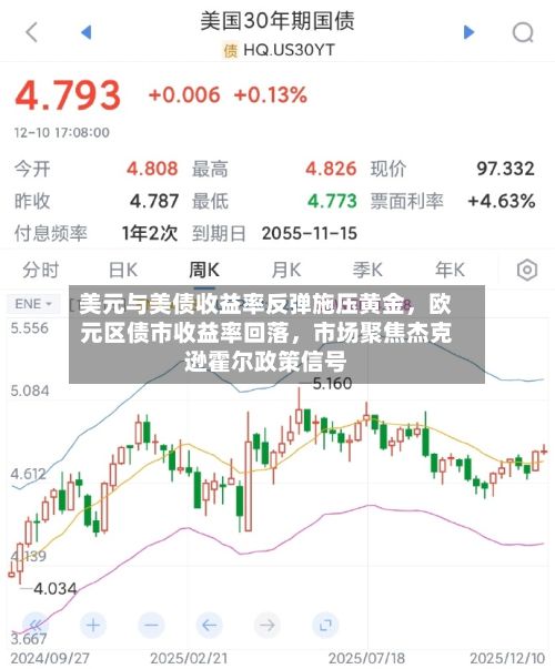美元与美债收益率反弹施压黄金	，欧元区债市收益率回落，市场聚焦杰克逊霍尔政策信号-第2张图片