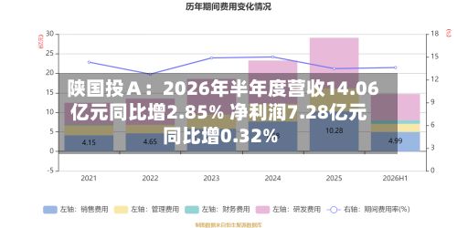 陕国投Ａ：2026年半年度营收14.06亿元同比增2.85% 净利润7.28亿元同比增0.32%