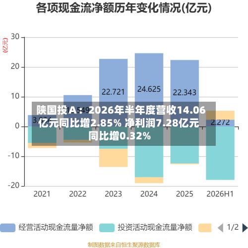 陕国投Ａ：2026年半年度营收14.06亿元同比增2.85% 净利润7.28亿元同比增0.32%-第2张图片