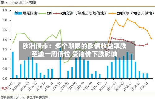 欧洲债市：多个期限的欧债收益率跌至逾一周低位 受油价下跌影响-第2张图片