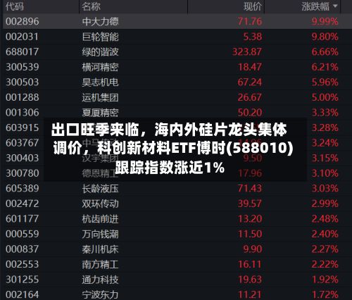 出口旺季来临，海内外硅片龙头集体调价	，科创新材料ETF博时(588010)跟踪指数涨近1%-第2张图片