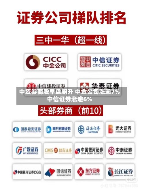 中资券商股早盘飙升 中金公司涨逾7%中信证券涨逾6%-第1张图片
