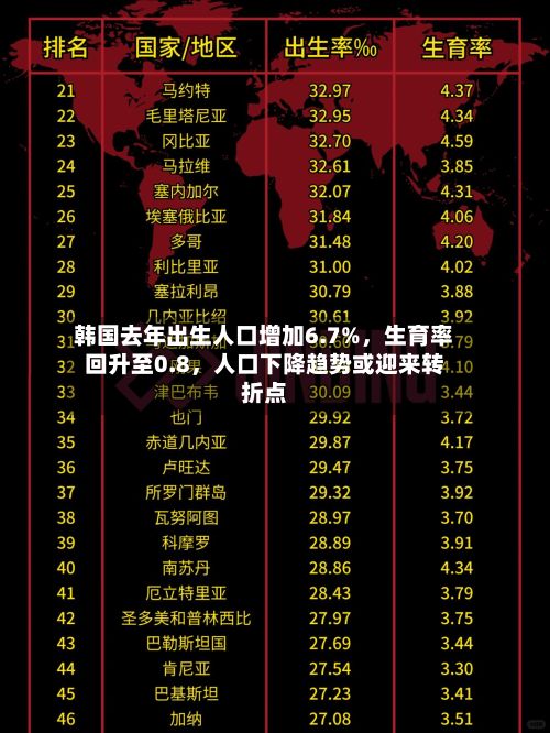 韩国去年出生人口增加6.7%，生育率回升至0.8，人口下降趋势或迎来转折点-第2张图片