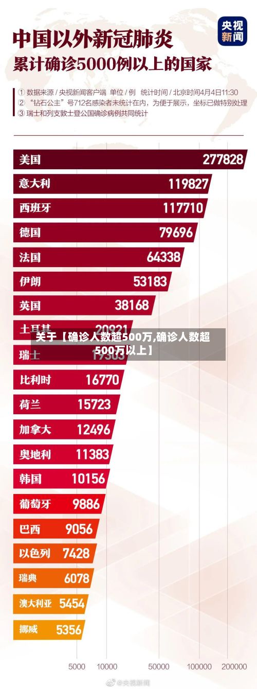 关于【确诊人数超500万,确诊人数超500万以上】-第2张图片