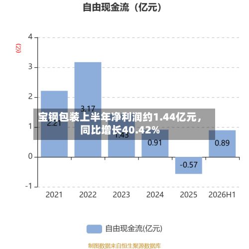 宝钢包装上半年净利润约1.44亿元，同比增长40.42%