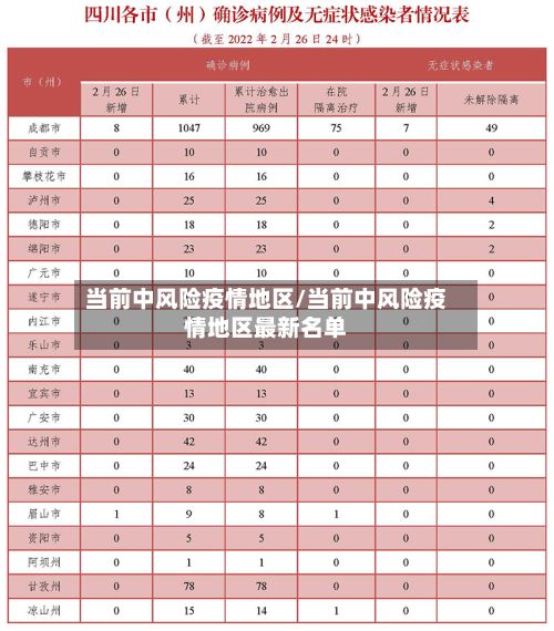 当前中风险疫情地区/当前中风险疫情地区最新名单