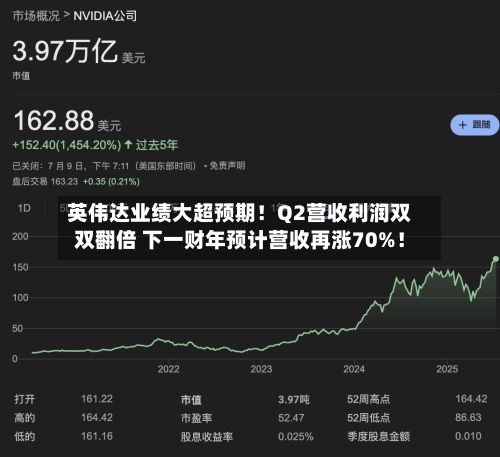 英伟达业绩大超预期!Q2营收利润双双翻倍 下一财年预计营收再涨70%!-第3张图片