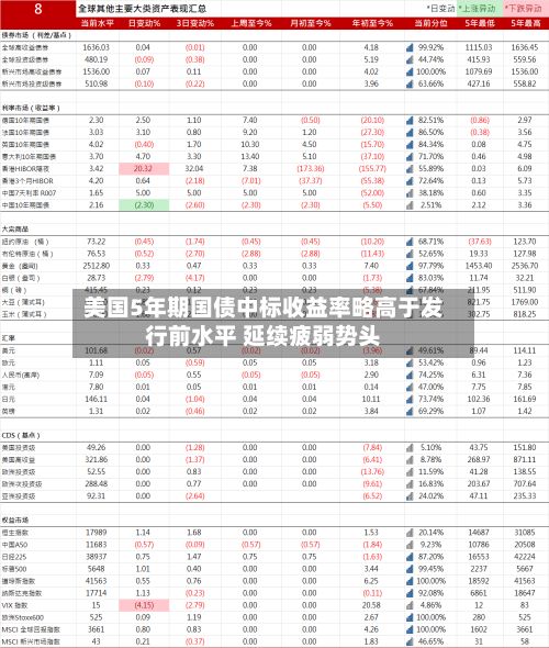 美国5年期国债中标收益率略高于发行前水平 延续疲弱势头-第2张图片