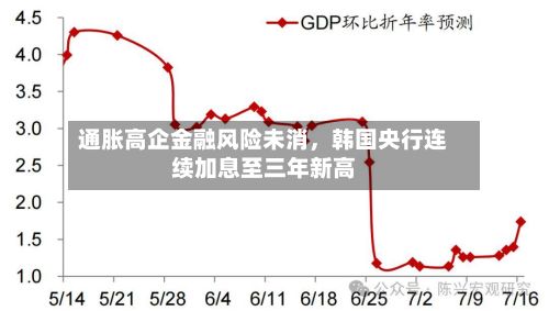通胀高企金融风险未消，韩国央行连续加息至三年新高