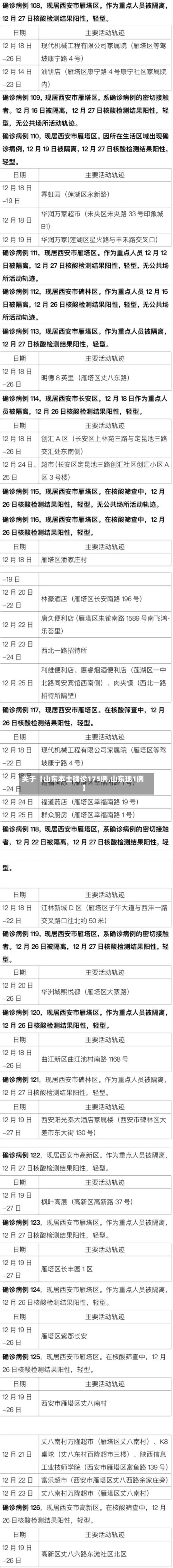 关于【山东本土确诊175例,山东现1例】