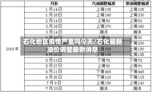 石化地区疫情严重吗今天/石化最新油价调整最新消息-第2张图片
