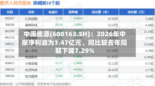 中闽能源(600163.SH)：2026年中报净利润为3.47亿元、同比较去年同期下降7.29%-第3张图片