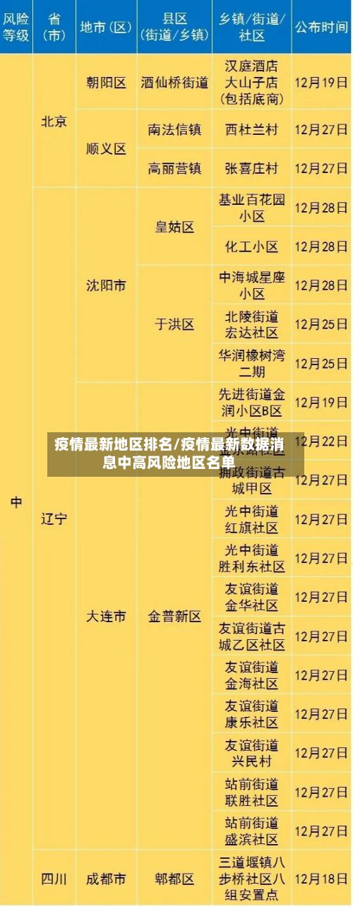 疫情最新地区排名/疫情最新数据消息中高风险地区名单
