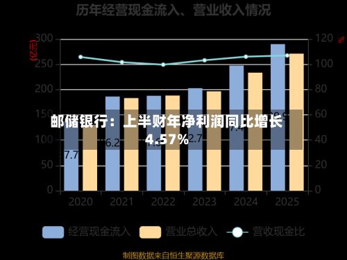 邮储银行:上半财年净利润同比增长4.57%-第1张图片