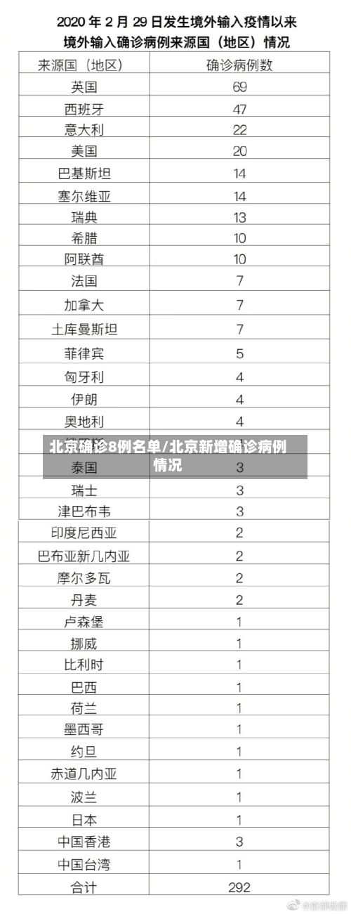 北京确诊8例名单/北京新增确诊病例情况