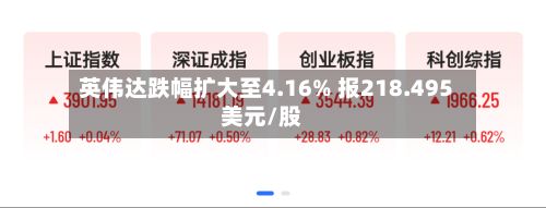 英伟达跌幅扩大至4.16% 报218.495美元/股