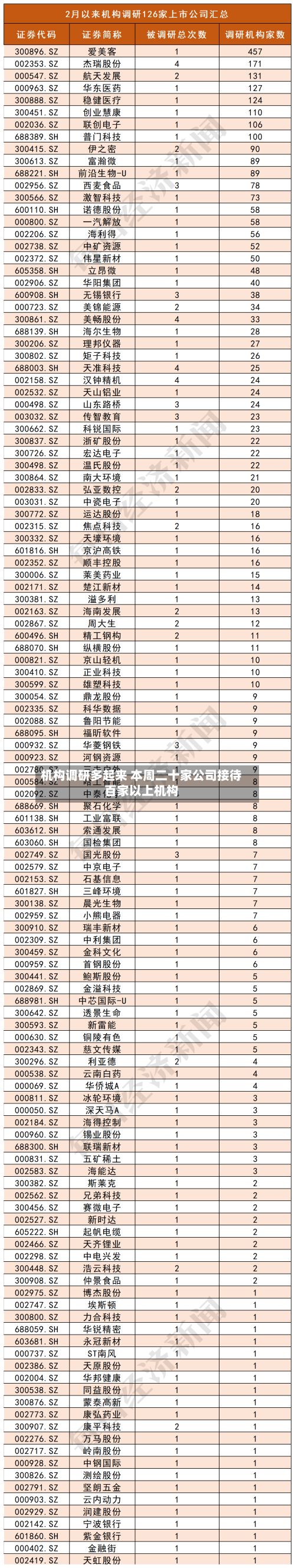 机构调研多起来 本周二十家公司接待百家以上机构-第3张图片