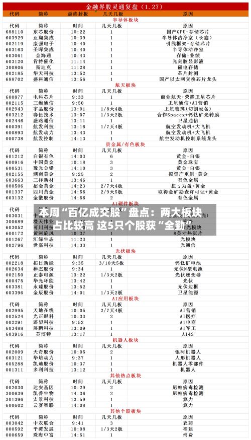 本周“百亿成交股”盘点：两大板块占比较高 这5只个股获“全勤	”-第2张图片