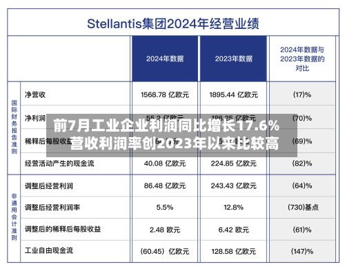前7月工业企业利润同比增长17.6% 营收利润率创2023年以来比较高
-第1张图片