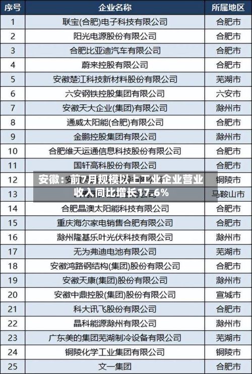 安徽：前7月规模以上工业企业营业收入同比增长17.6%-第2张图片
