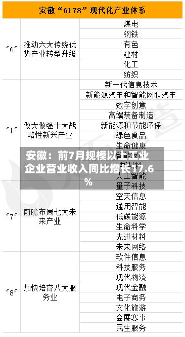 安徽：前7月规模以上工业企业营业收入同比增长17.6%