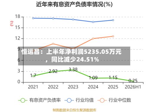 恒运昌：上半年净利润5235.05万元，同比减少24.51%-第2张图片