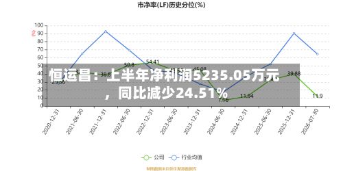 恒运昌：上半年净利润5235.05万元，同比减少24.51%
