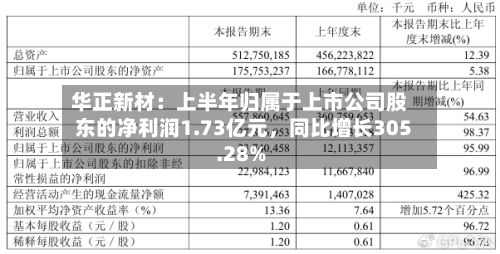 华正新材：上半年归属于上市公司股东的净利润1.73亿元，同比增长305.28%