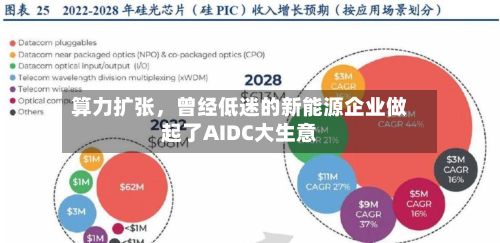 算力扩张	，曾经低迷的新能源企业做起了AIDC大生意-第2张图片