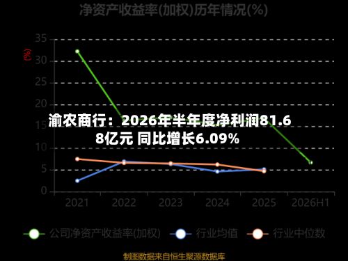 渝农商行：2026年半年度净利润81.68亿元 同比增长6.09%