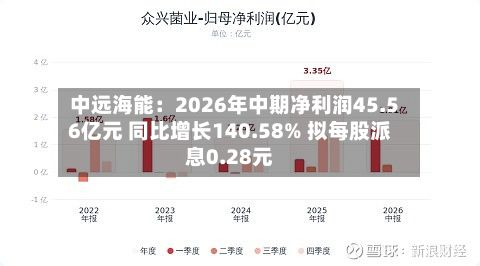 中远海能:2026年中期净利润45.56亿元 同比增长140.58% 拟每股派息0.28元-第2张图片